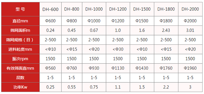 圆筛机：旋振筛：直径mm：600-2000筛网面积m：0.24-3.01筛网规格目：2-500