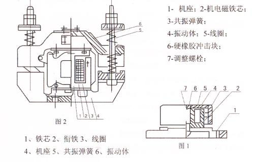 CZ电磁仓壁振动器结构主要：铁芯，机座，线圈，共振弹簧，振动体，调整螺栓等。