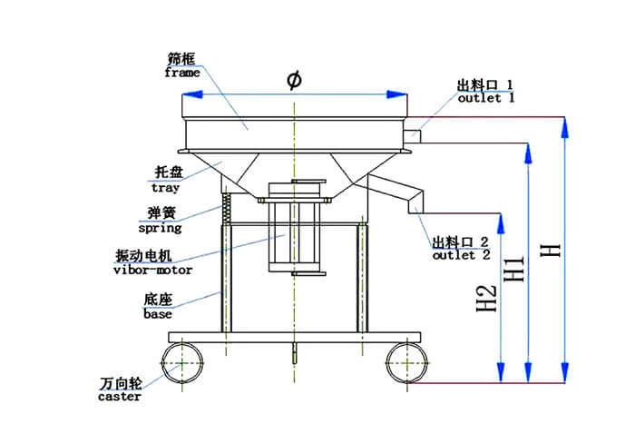 高频筛结构：托盘，弹簧，振动电机，底座，PP电子轮，出料口等