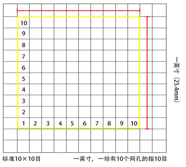 标准10*10目，一英寸(25.4mm)，一排有10个网孔的指10目