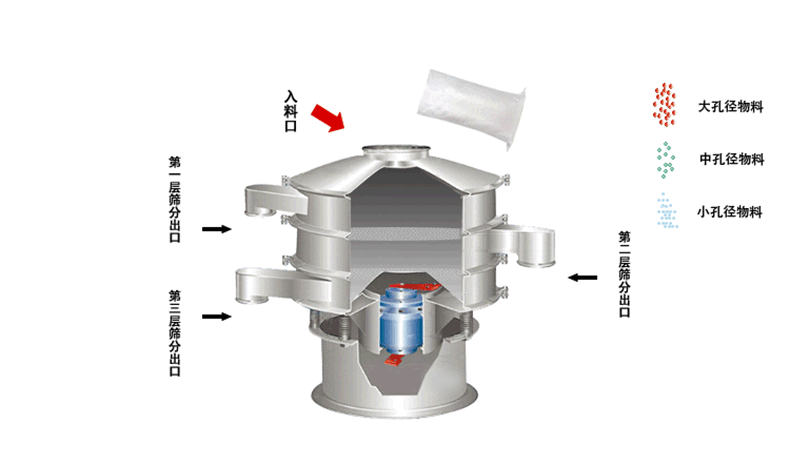 食品振动筛工作原理利用偏心块的角度大小调整物料运动轨：凸背30°-60°为佳。