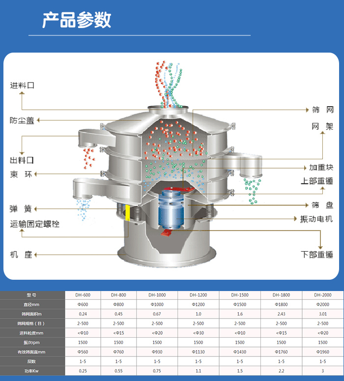 颗粒振动筛技术参数与结构：进料口，防尘盖，出料口，束环，弹簧，运输固定螺栓，机座，筛网，网架，加重块，上部重锤，筛盘，振动电机，下部重锤。