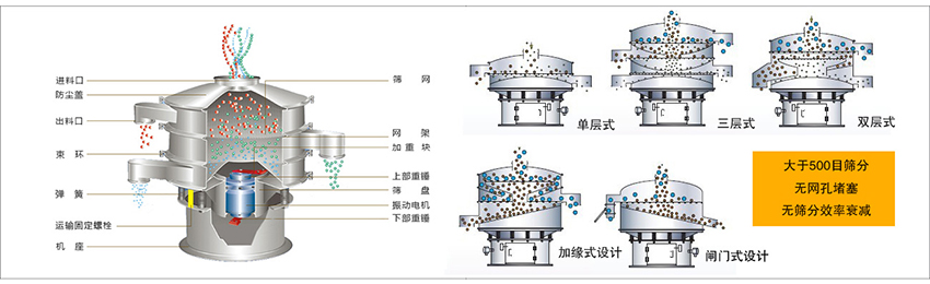 化工振动筛主要由：进料口，筛网，出料口，防尘盖，网架，加重块，上部重锤，筛盘，下部重锤，振动电机，弹簧，机座，运输固定螺栓等部件组成。