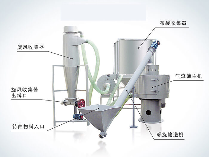 气流筛配套设备：旋风收集器，布袋收集器，旋风收集器出料口，气流筛主机，待筛物料入口，螺旋输送器。
