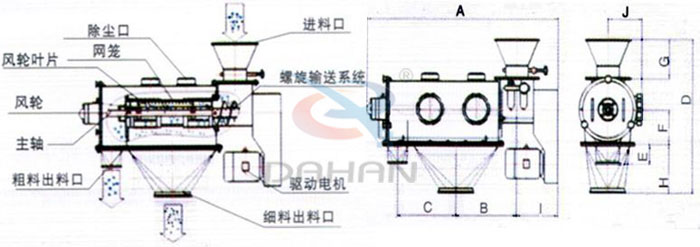 气旋筛结构以及外形尺寸：风轮叶片，主轴，螺旋输送系统，网笼，除尘口等。