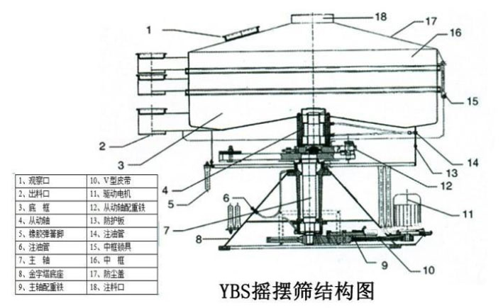 该产品的主要结构有：筛网，电机，进料口，启动装置等