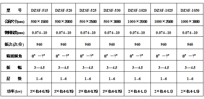 525型直线振动筛参数：物料粒度：0.074-10筛面倾角：0°-7°振次（次/分）：960